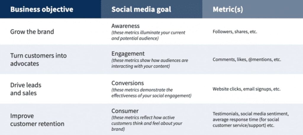 table of social media goals